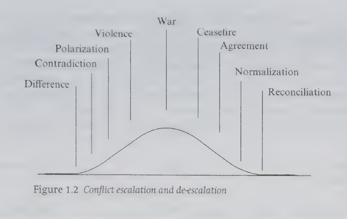 Fase eskalasi dan de-eskalasi konflik (Sumber Foto: Ramsbotham, et.al., 2012)
